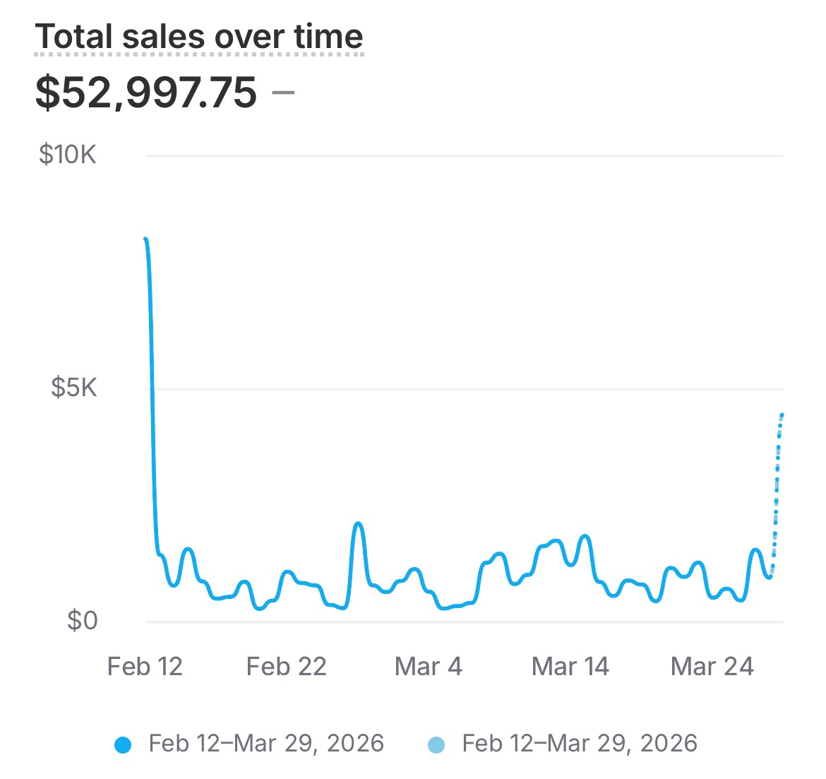 Shopify dashboard showing $52,997 in total sales over 6 weeks