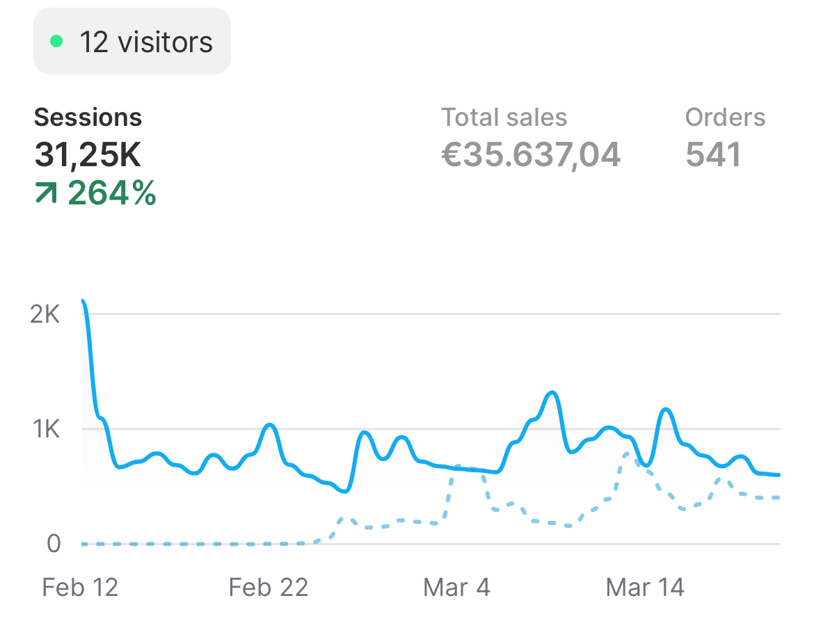 Shopify dashboard showing 31.25K sessions and €35,637 in sales over 6 weeks