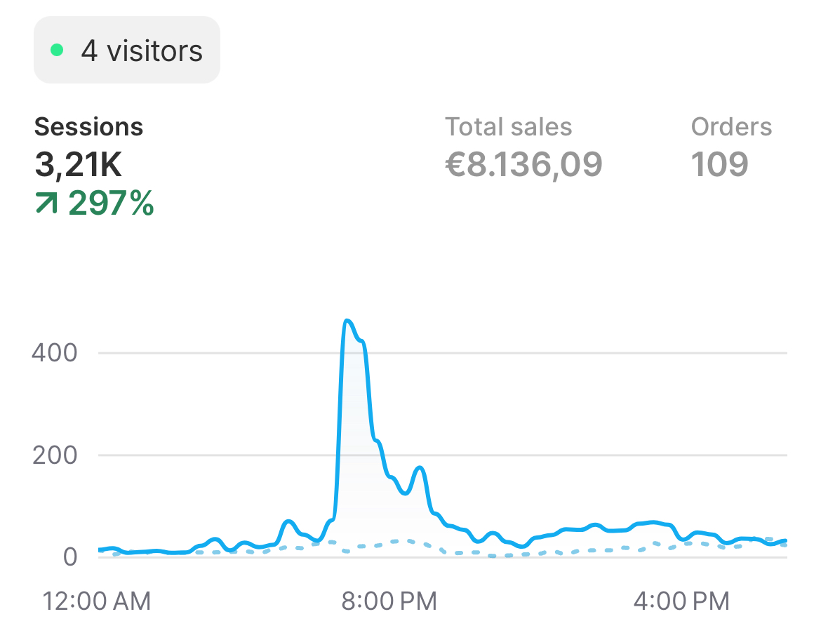 Shopify dashboard showing €8,136 in sales and 297% session growth in one day