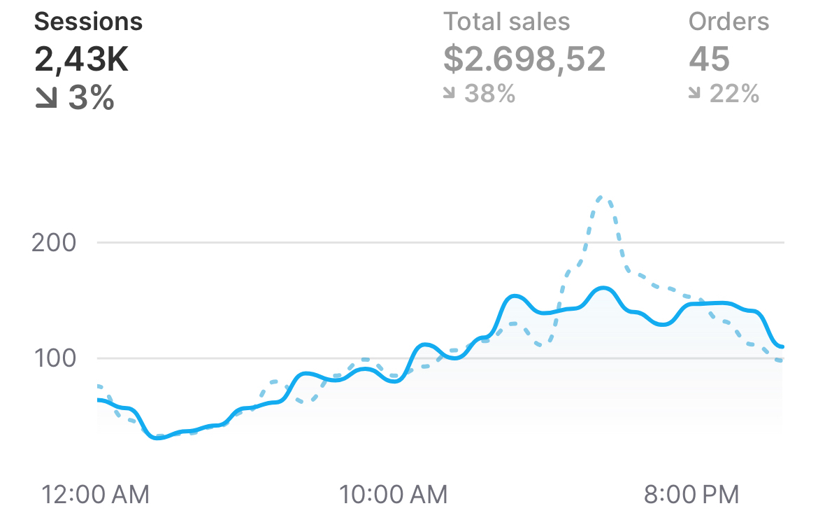 Shopify dashboard showing 2.43K sessions and $2,698 in sales for the day