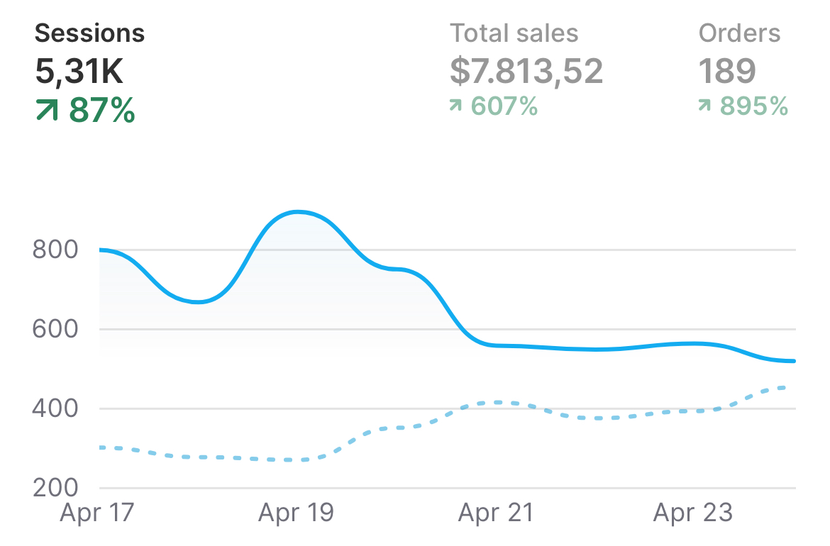 Shopify dashboard showing 5.31K sessions and 87% growth, $7,813 in total sales