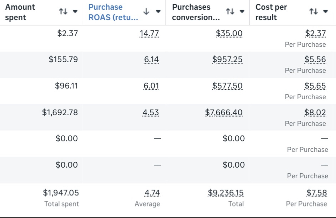 Meta Ads dashboard showing 4.74 average ROAS on $1,947 spend